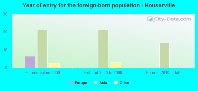 Year of entry for the foreign-born population - Houserville