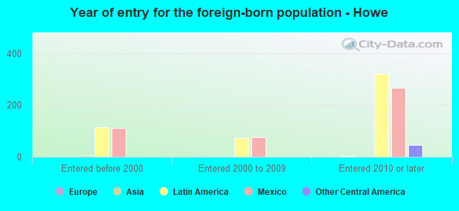 Year of entry for the foreign-born population - Howe