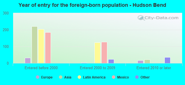 Year of entry for the foreign-born population - Hudson Bend