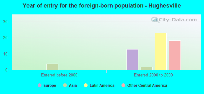 Year of entry for the foreign-born population - Hughesville