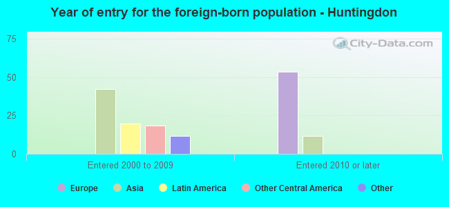 Year of entry for the foreign-born population - Huntingdon