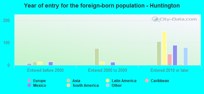 Year of entry for the foreign-born population - Huntington