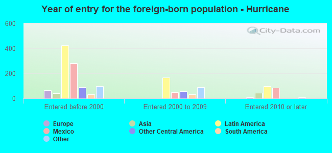 Year of entry for the foreign-born population - Hurricane