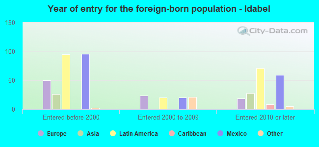 Year of entry for the foreign-born population - Idabel