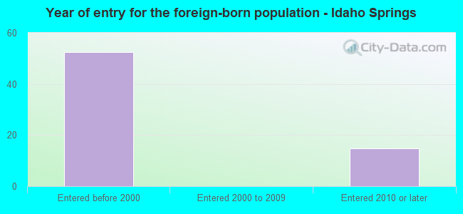 Year of entry for the foreign-born population - Idaho Springs