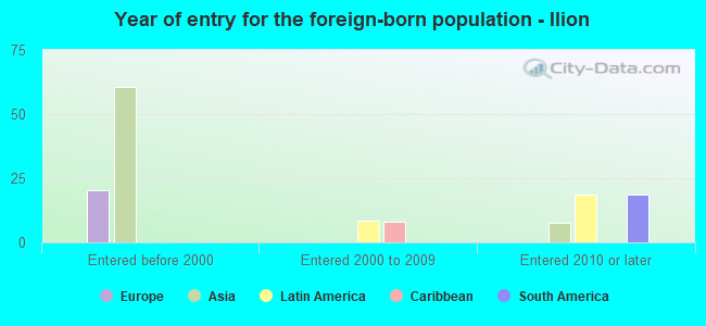 Year of entry for the foreign-born population - Ilion