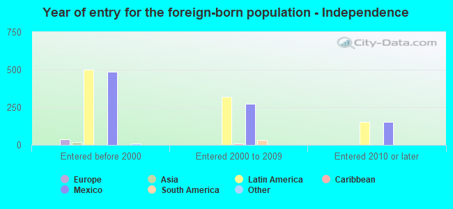 Year of entry for the foreign-born population - Independence