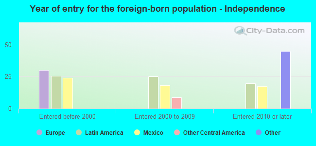Year of entry for the foreign-born population - Independence