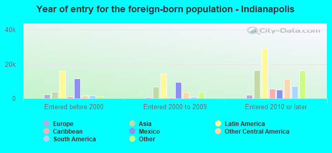 Year of entry for the foreign-born population - Indianapolis