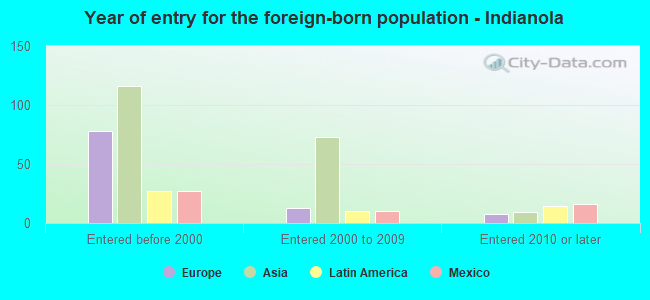 Year of entry for the foreign-born population - Indianola