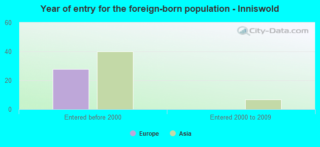 Year of entry for the foreign-born population - Inniswold