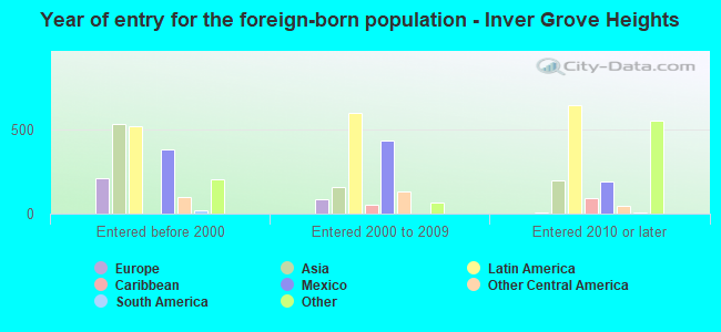 Year of entry for the foreign-born population - Inver Grove Heights