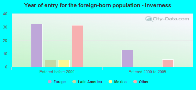 Year of entry for the foreign-born population - Inverness