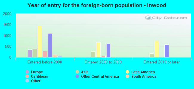 Year of entry for the foreign-born population - Inwood