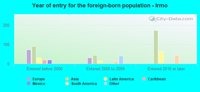 Year of entry for the foreign-born population - Irmo
