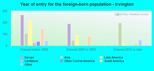 Year of entry for the foreign-born population - Irvington