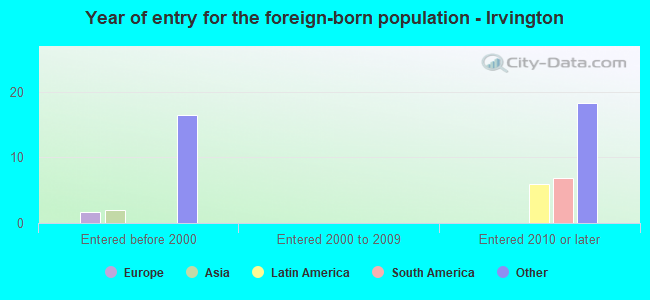 Year of entry for the foreign-born population - Irvington
