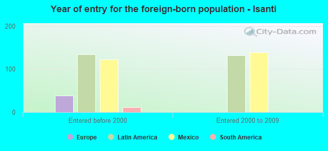 Year of entry for the foreign-born population - Isanti
