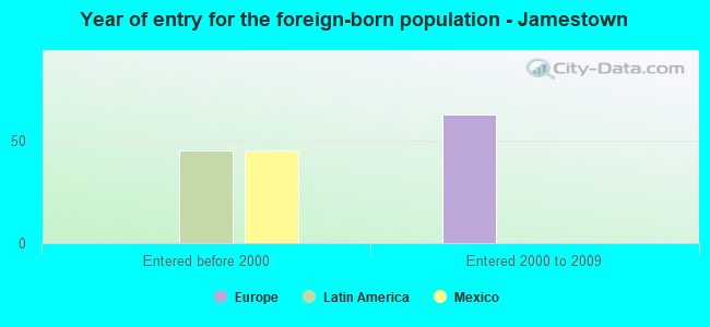 Year of entry for the foreign-born population - Jamestown
