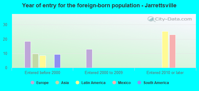 Year of entry for the foreign-born population - Jarrettsville