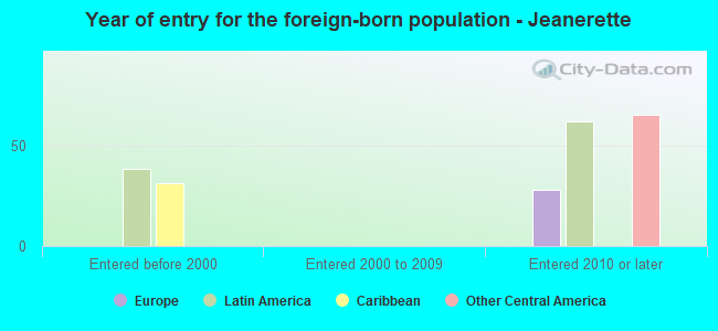 Year of entry for the foreign-born population - Jeanerette