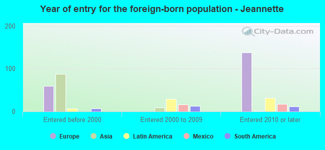 Year of entry for the foreign-born population - Jeannette
