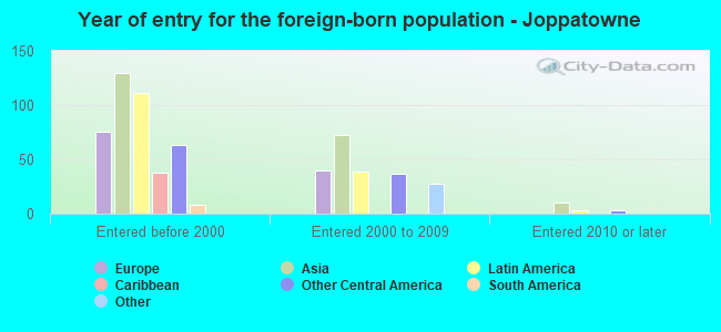 Year of entry for the foreign-born population - Joppatowne