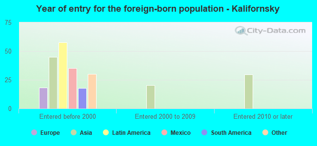 Year of entry for the foreign-born population - Kalifornsky