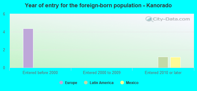 Year of entry for the foreign-born population - Kanorado