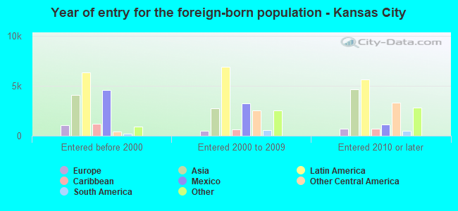 Year of entry for the foreign-born population - Kansas City