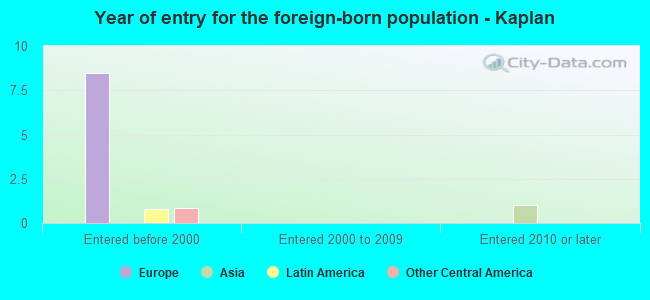 Year of entry for the foreign-born population - Kaplan