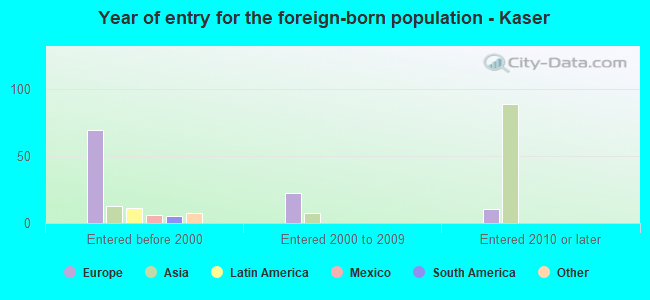Year of entry for the foreign-born population - Kaser