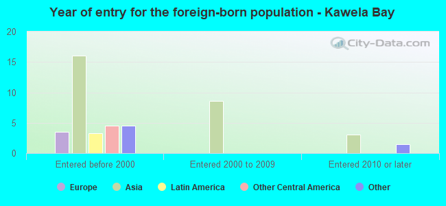 Year of entry for the foreign-born population - Kawela Bay