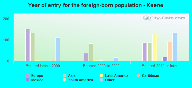 Year of entry for the foreign-born population - Keene