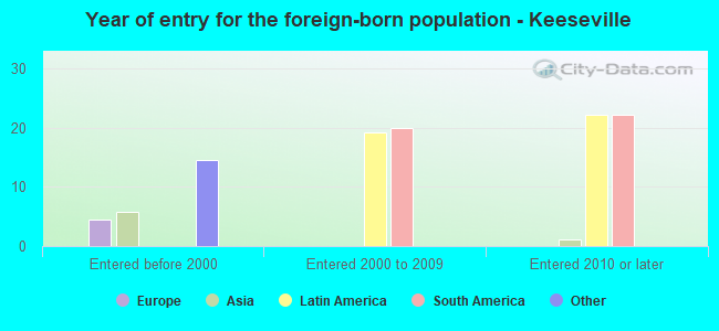 Year of entry for the foreign-born population - Keeseville