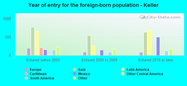 Year of entry for the foreign-born population - Keller