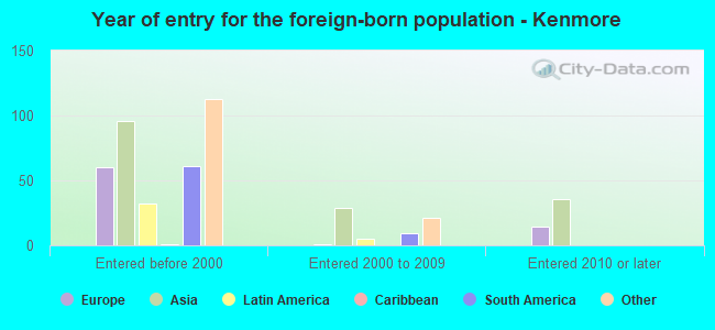 Year of entry for the foreign-born population - Kenmore