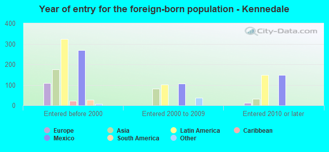 Year of entry for the foreign-born population - Kennedale