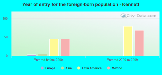 Year of entry for the foreign-born population - Kennett