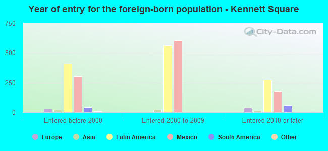 Year of entry for the foreign-born population - Kennett Square