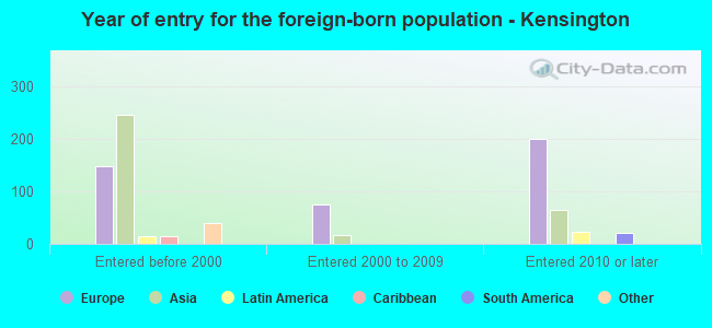 Year of entry for the foreign-born population - Kensington