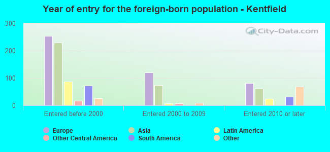Year of entry for the foreign-born population - Kentfield