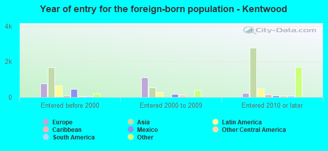 Year of entry for the foreign-born population - Kentwood