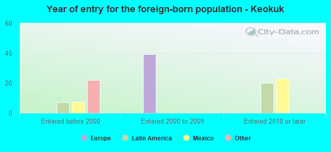 Year of entry for the foreign-born population - Keokuk