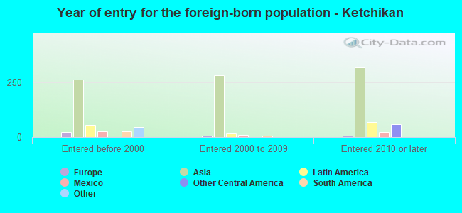 Year of entry for the foreign-born population - Ketchikan
