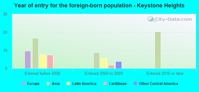 Year of entry for the foreign-born population - Keystone Heights