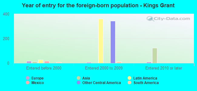 Year of entry for the foreign-born population - Kings Grant