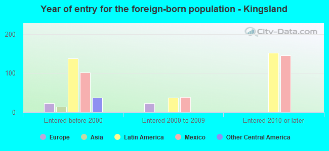 Year of entry for the foreign-born population - Kingsland