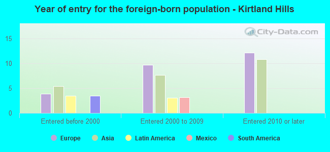 Year of entry for the foreign-born population - Kirtland Hills
