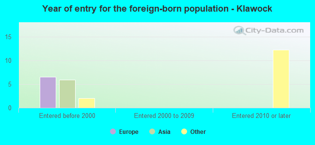 Year of entry for the foreign-born population - Klawock